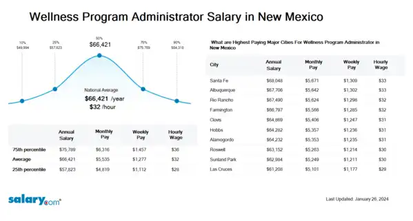 Wellness Program Administrator Salary in New Mexico