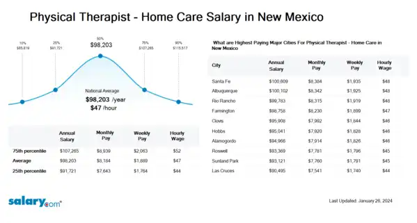Physical Therapist - Home Care Salary in New Mexico
