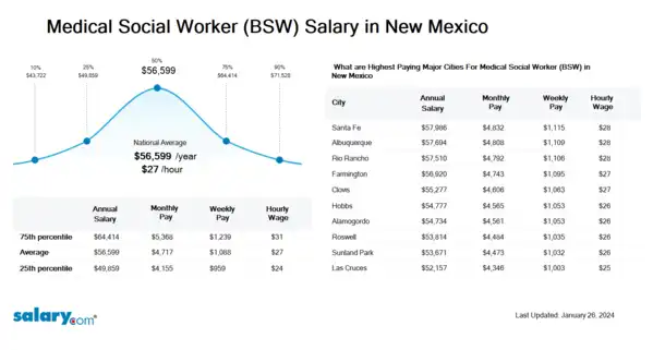 Medical Social Worker (BSW) Salary in New Mexico