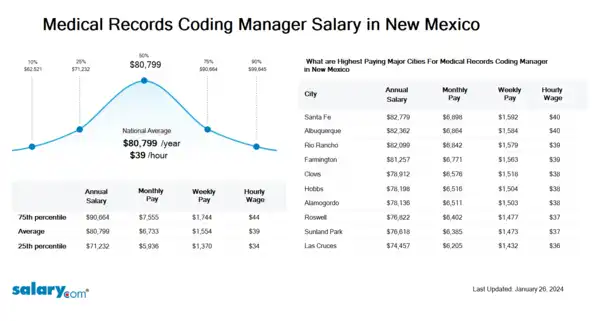 Medical Records Coding Manager Salary in New Mexico