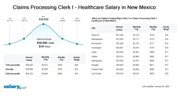 Claims Processing Clerk I - Healthcare Salary in New Mexico