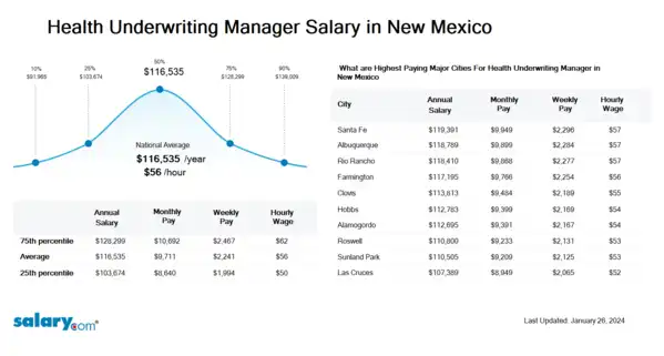 Health Underwriting Manager Salary in New Mexico