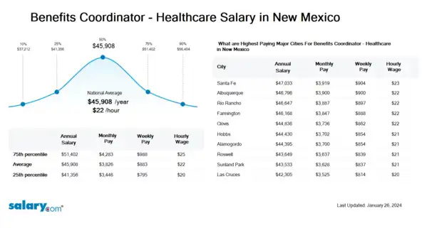Benefits Coordinator - Healthcare Salary in New Mexico