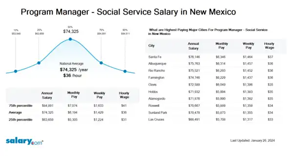 Program Manager - Social Service Salary in New Mexico