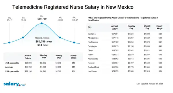 Telemedicine Registered Nurse Salary in New Mexico