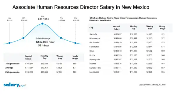 Associate Human Resources Director Salary in New Mexico