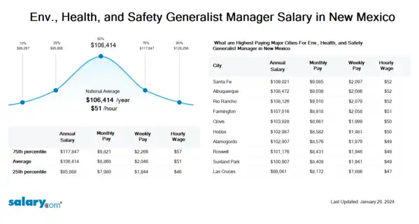 Env., Health, and Safety Generalist Manager Salary in New Mexico