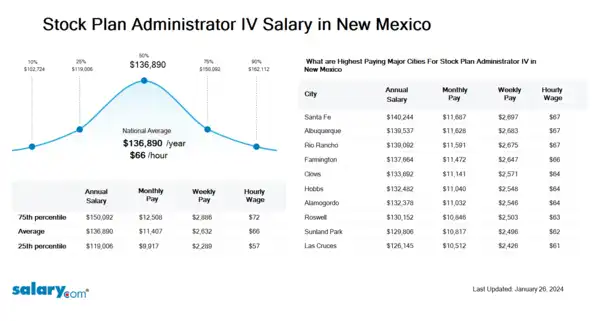 Stock Plan Administrator IV Salary in New Mexico