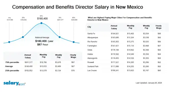 Compensation and Benefits Director Salary in New Mexico