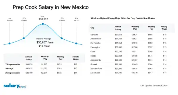 Prep Cook Salary in New Mexico