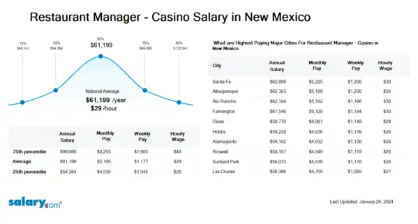Restaurant Manager - Casino Salary in New Mexico