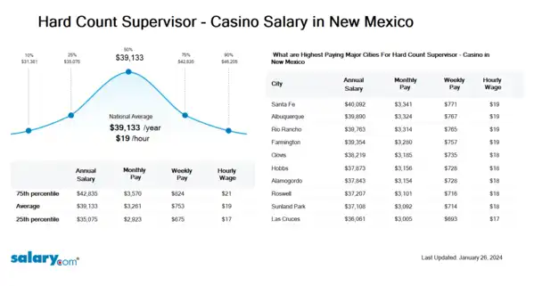 Hard Count Supervisor - Casino Salary in New Mexico