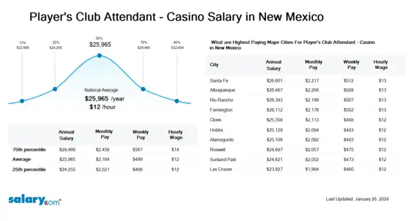 Player's Club Attendant - Casino Salary in New Mexico