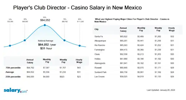 Player's Club Director - Casino Salary in New Mexico