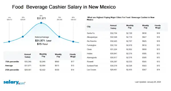 Food & Beverage Cashier Salary in New Mexico
