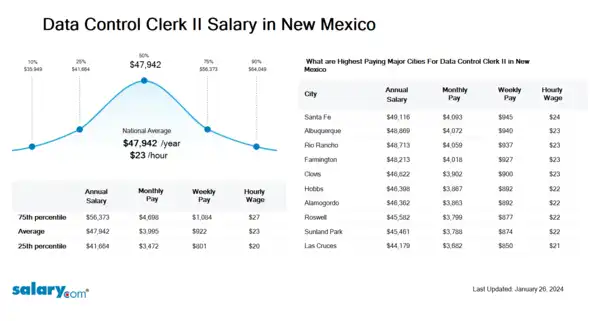 Data Control Clerk II Salary in New Mexico