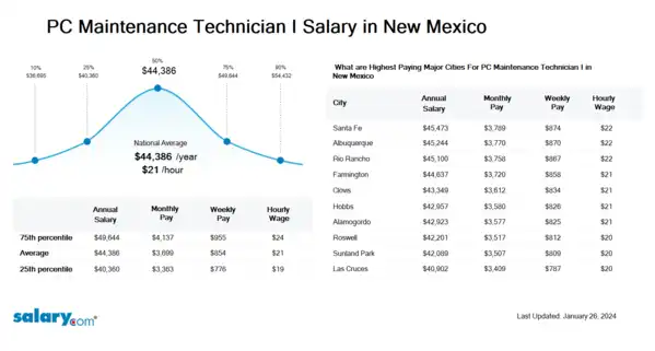 PC Maintenance Technician I Salary in New Mexico