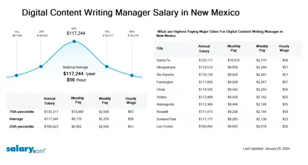 Digital Content Writing Manager Salary in New Mexico