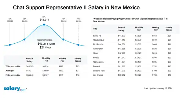 Chat Support Representative II Salary in New Mexico