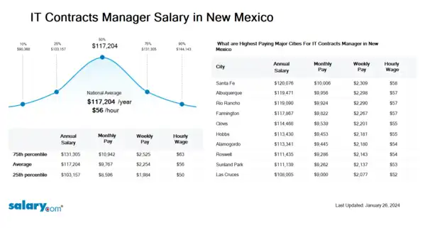 IT Contracts Manager Salary in New Mexico