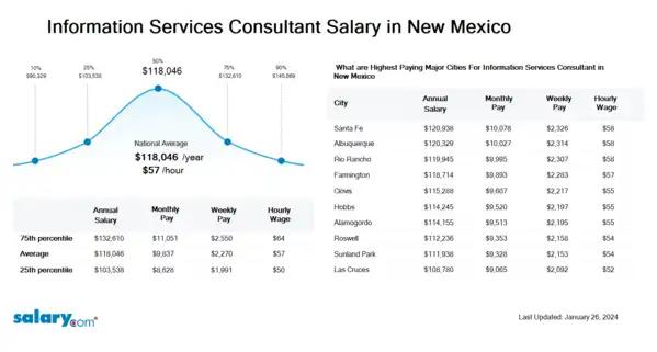 Information Services Consultant Salary in New Mexico