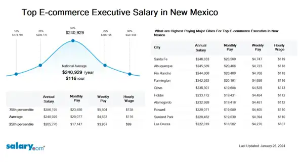 Top E-commerce Executive Salary in New Mexico