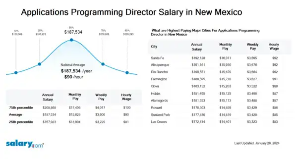 Applications Programming Director Salary in New Mexico