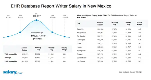 EHR Database Report Writer Salary in New Mexico