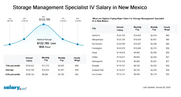 Storage Management Specialist IV Salary in New Mexico