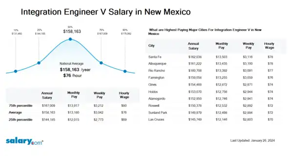 Integration Engineer V Salary in New Mexico