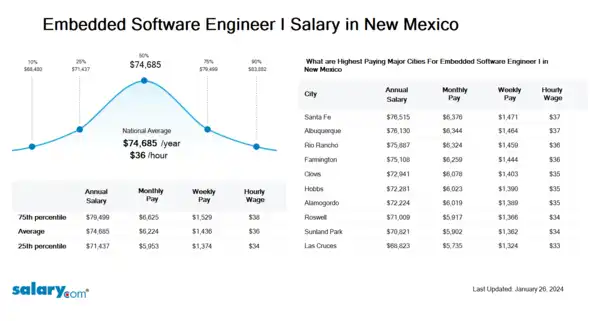 Embedded Software Engineer I Salary in New Mexico