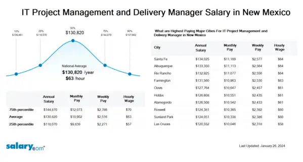 IT Project Management and Delivery Manager Salary in New Mexico
