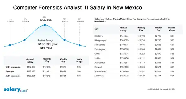Computer Forensics Analyst III Salary in New Mexico