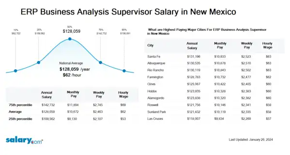 ERP Business Analysis Supervisor Salary in New Mexico