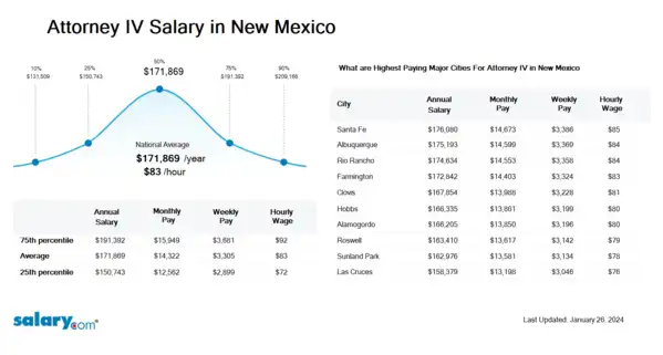 Attorney IV Salary in New Mexico