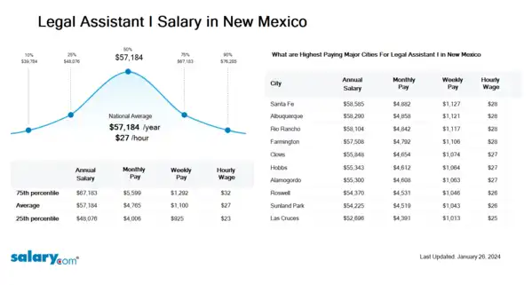 Legal Assistant I Salary in New Mexico
