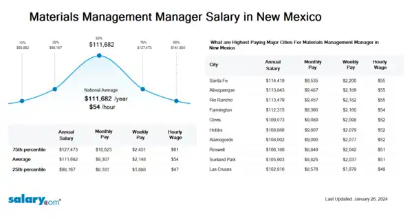 Materials Management Manager Salary in New Mexico