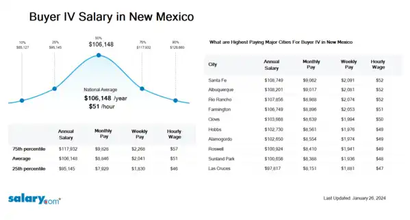 Buyer IV Salary in New Mexico