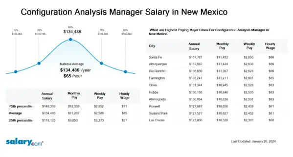 Configuration Analysis Manager Salary in New Mexico