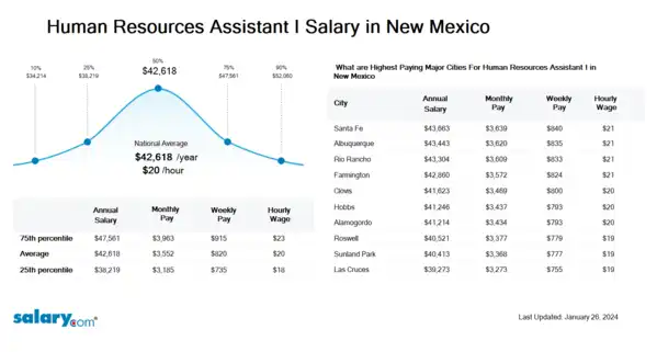 Human Resources Assistant I Salary in New Mexico