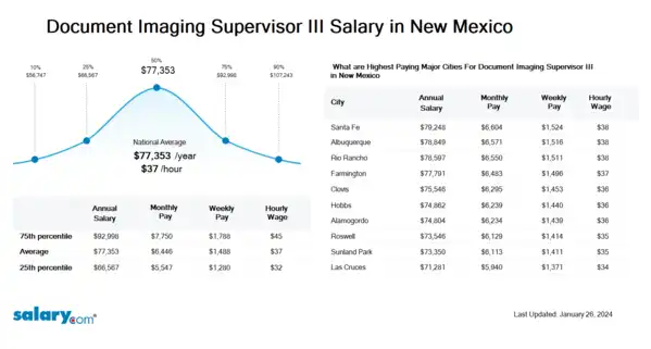 Document Imaging Supervisor III Salary in New Mexico
