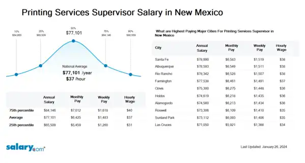 Printing Services Supervisor Salary in New Mexico