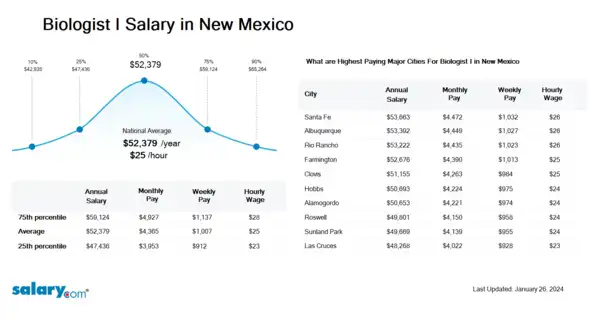 Biologist I Salary in New Mexico
