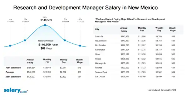 Research and Development Manager Salary in New Mexico