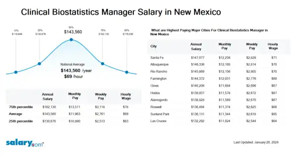 Clinical Biostatistics Manager Salary in New Mexico