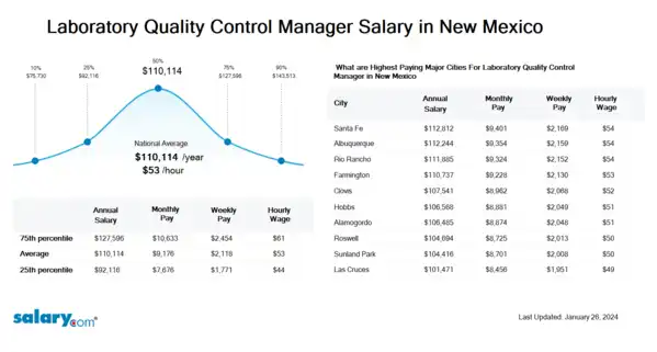 Laboratory Quality Control Manager Salary in New Mexico