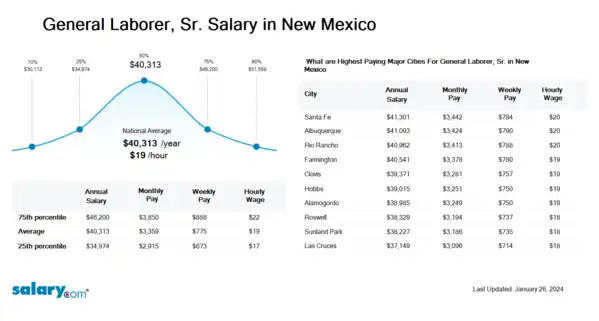 General Laborer, Sr. Salary in New Mexico