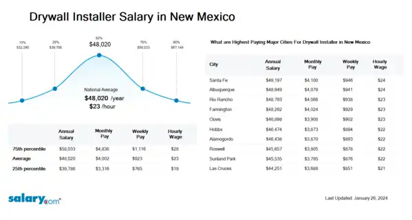 Drywall Installer Salary in New Mexico