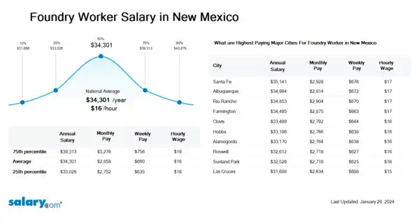 Foundry Worker Salary in New Mexico