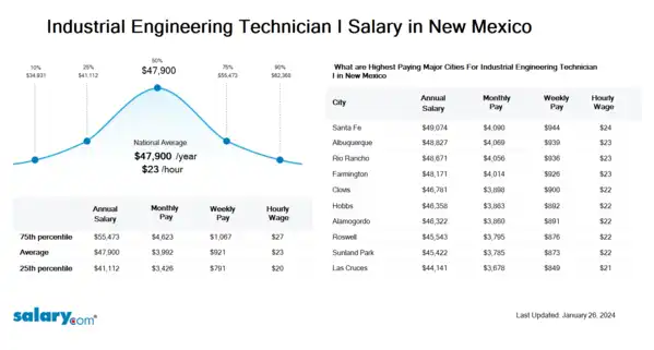 Industrial Engineering Technician I Salary in New Mexico